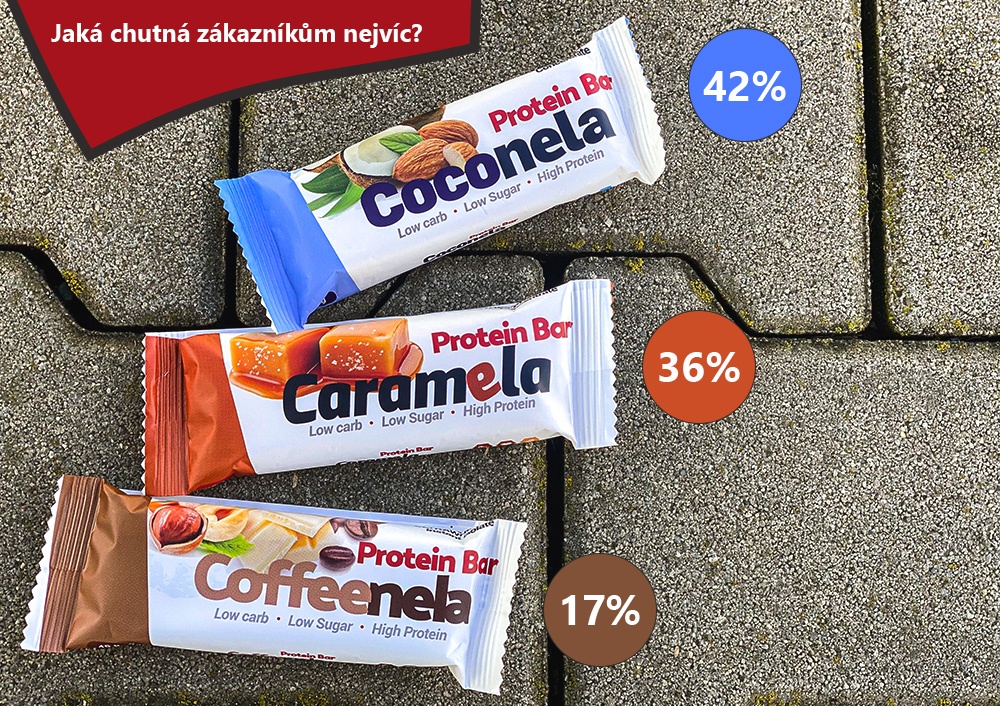 Jaká proteinová tyčinka od Czech Virus chutná lidem nejvíc?